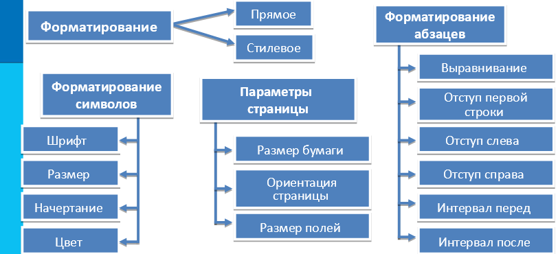Прямое форматирование текста. Стилевое форматирование текста. Стилевое форматирование. Прямое форматирование текста. Прямое форматирование текста.