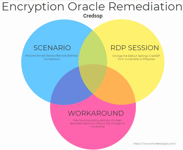 Credssp Encryption Oracle Remediation Remote Desktop Connection