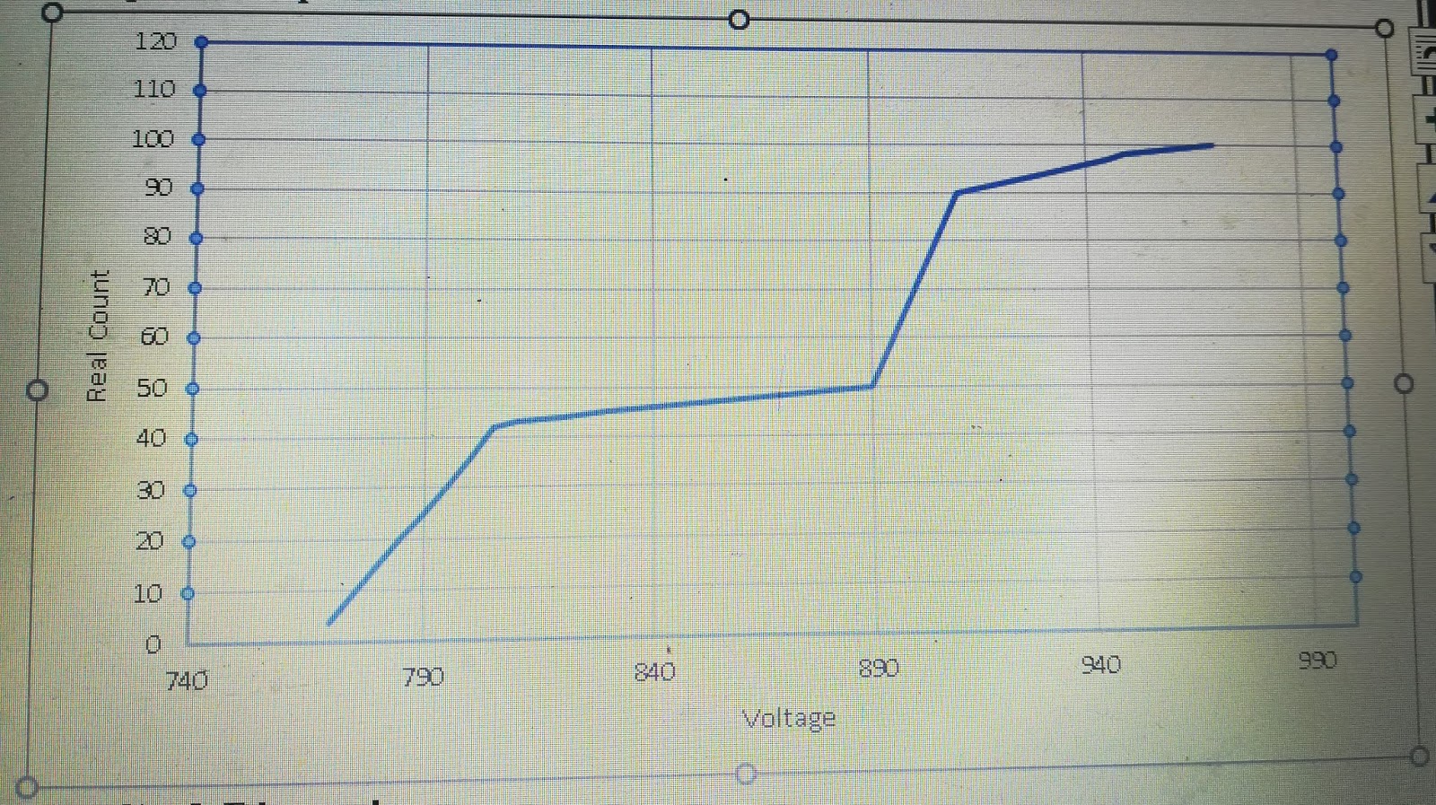 To Study Characteristics of GM Counter