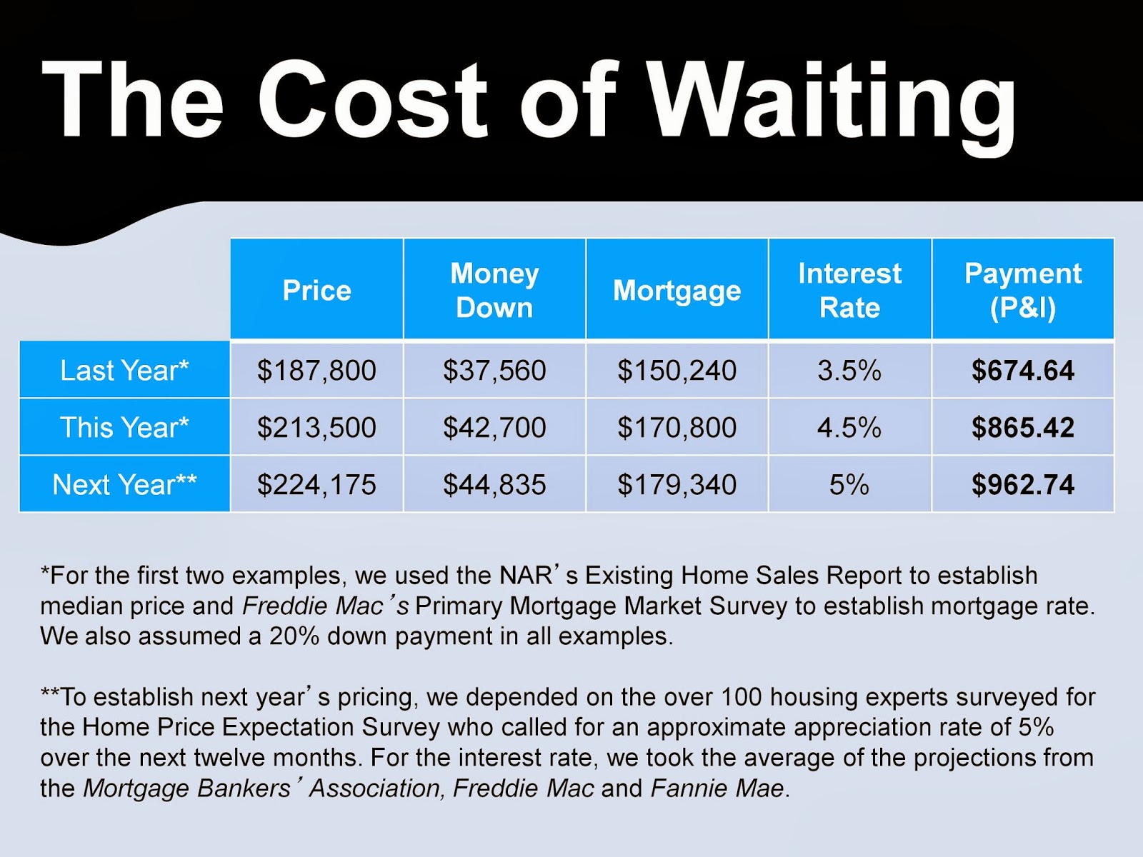 Louis Eisenberg's Coastal Virginia Real Estate The cost of waiting to