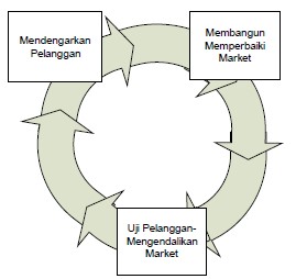 Penjelasan Model-Model Proses Pengembangan Perangkat Lunak