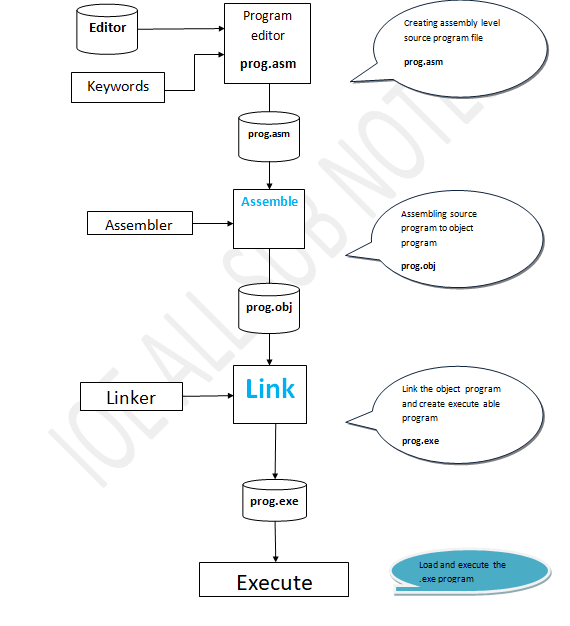 Explain the process of assembling linking and executing assembly language program.