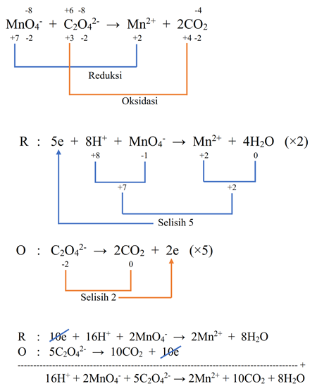 Contoh Soal Dan Pembahasan Penyetaraan Reaksi Redoks Chemistry Is Fun