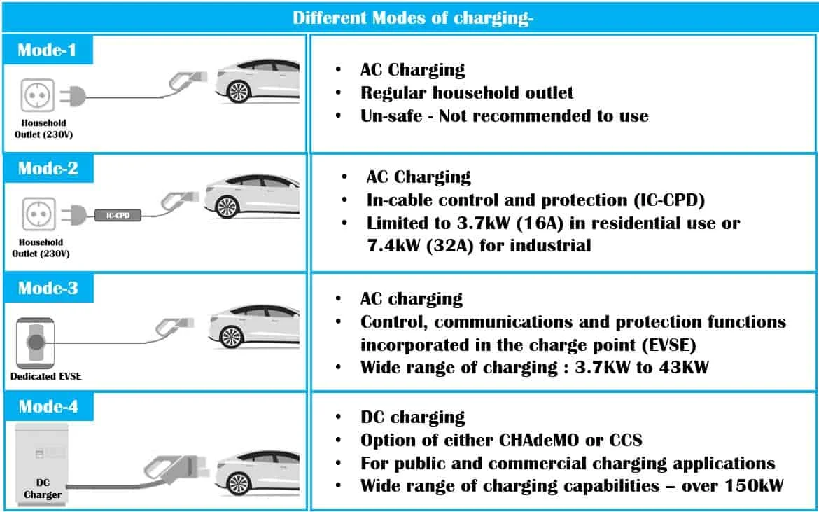 CHARGING BASICS 102: Electric Vehicle Charging Levels, Modes and Types  Explained, North America Vs. Europe Charging cables and plug types -  E-Mobility Simplified
