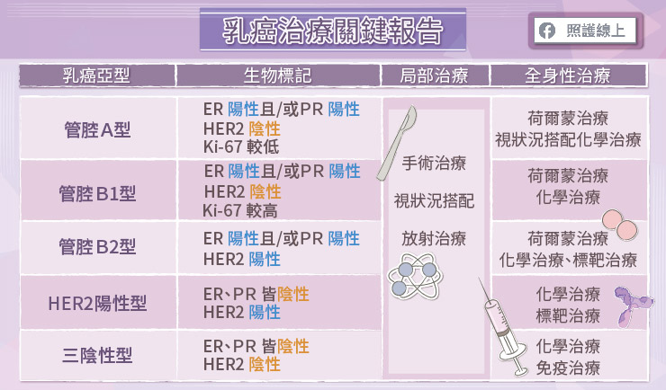 乳癌治療關鍵報告