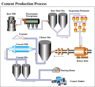 Cement Manufacturing process in the cement industry - CIVIL ENGINEERING HUB