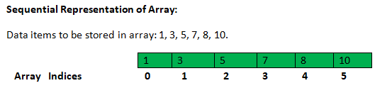 Techies Sphere: What is an Array? Why do we use it?