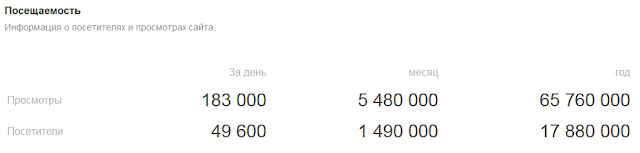 Посещаемость сайта Посещаемость сайта
