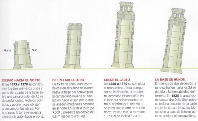 Evolución de la inclinación de la Torre de Pisa