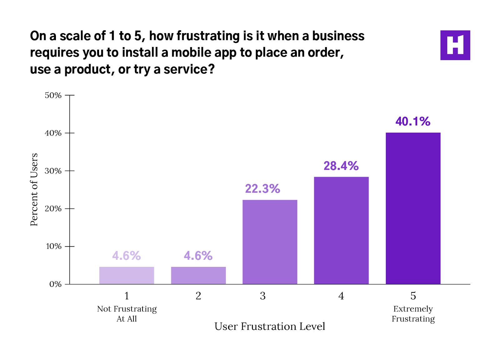 Study Reveals Nearly 8 In 10 Consumers Don’t Want to Download Apps to Complete Transactions