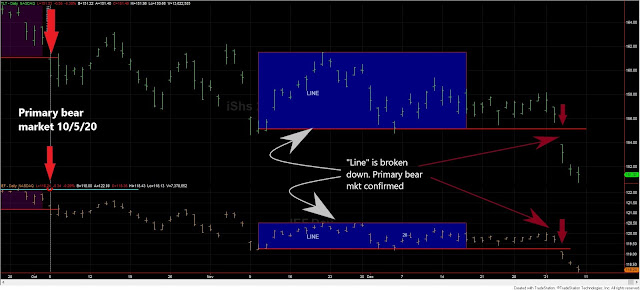 Dow Theory Update for January 8th: Primary bear market for US bonds signaled on January 6th when one takes the long-term interpretation of the Dow Theory 1 TLT%2BEIF%2Bdow%2Btheory%2Bshort%2Bterm%2BJan%2B8%2B2020%2Bedited