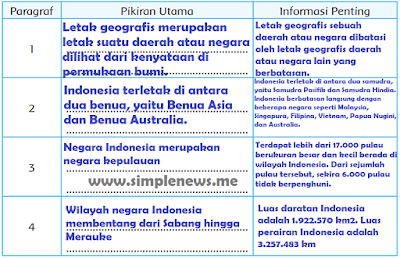 tabel pokok pikiran dan informasi penting dari bacaan Mengenal Letak Geografis Indonesia www.simplenews.me