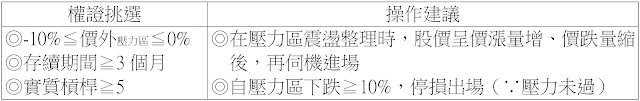 遇到前波高點或長期均線時-操作建議