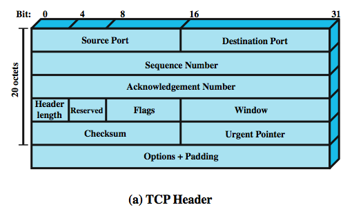 tcp checksum tcp checksum