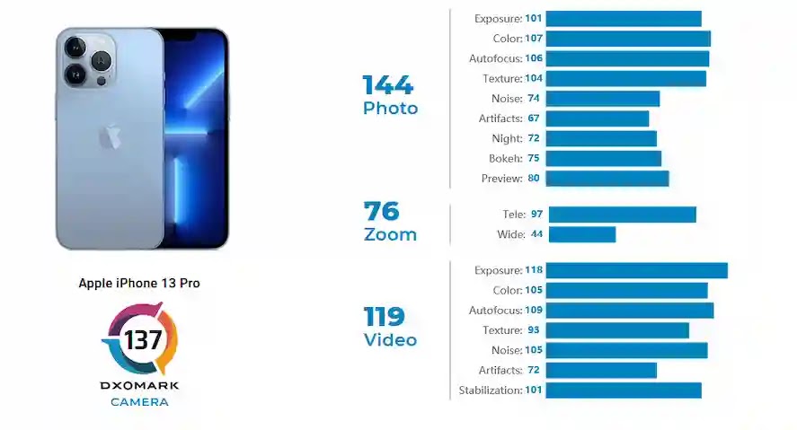 سجل هاتف Apple الرائد الجديد iPhone 13 Pro مجموع 137 نقطة في DxOMark