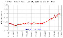 Silver price 2010