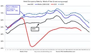 Hotel Occupancy Rate