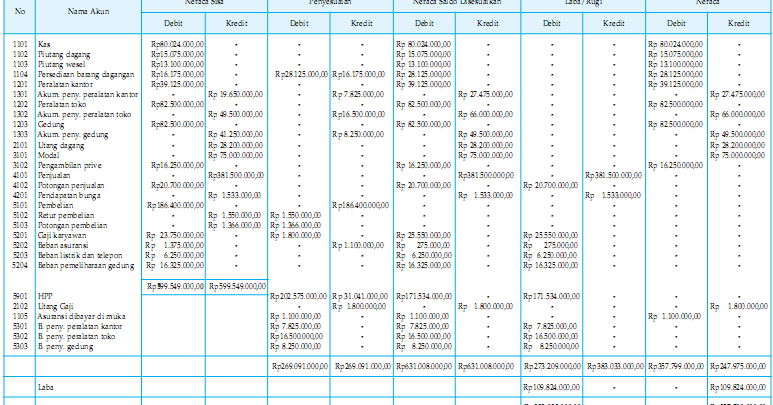 Soal Dan Jawaban Neraca Lajur Perusahaan Dagang Dunia