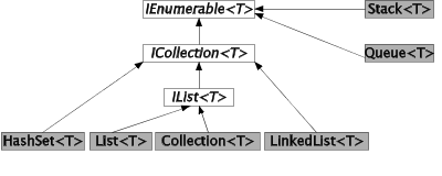 non-Generic & Generic collections in C# - Programming Experience