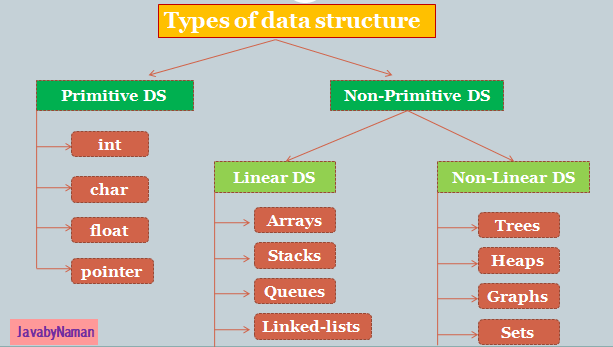 Data Structure: Classification of data structure