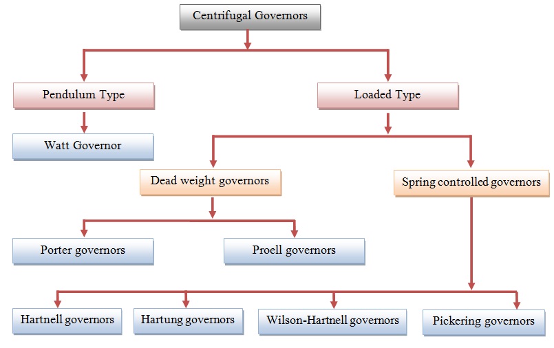 Types of Governors Mechanical Engineering