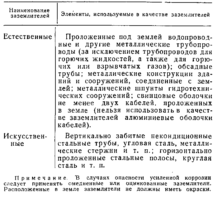в качестве искусственных заземлителей запрещается использовать. в качестве заземлителей могут быть использованы. заземлители могут быть искусственные. в качестве заземлителей могут быть использованы. в качестве заземлителей могут быть использованы.