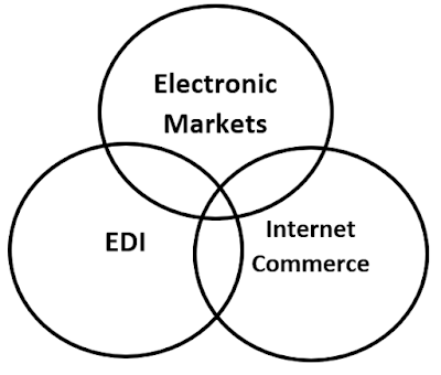 E-Commerce Technologies