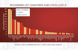 Britain Removed India from 'Red' and Put it in 'Amber' List, know what it means