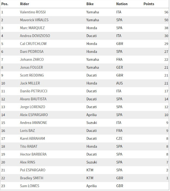 Klasemen-MotoGP-2017-Terbaru-Usan-GP-Austin