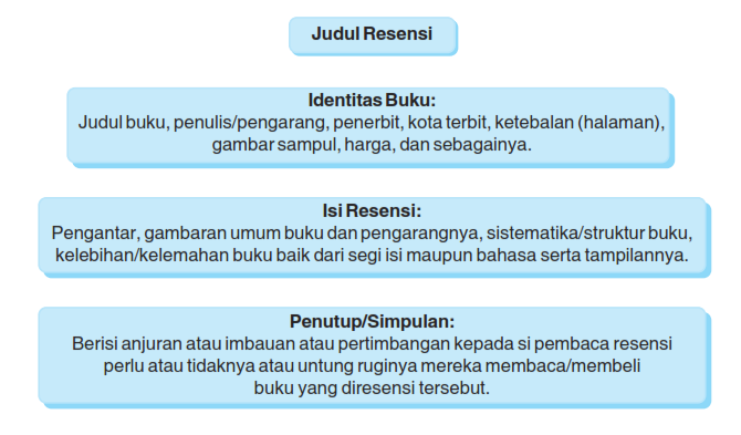 Katakita Pengertian Unsur Tujuan Resensi Beserta Contohnya