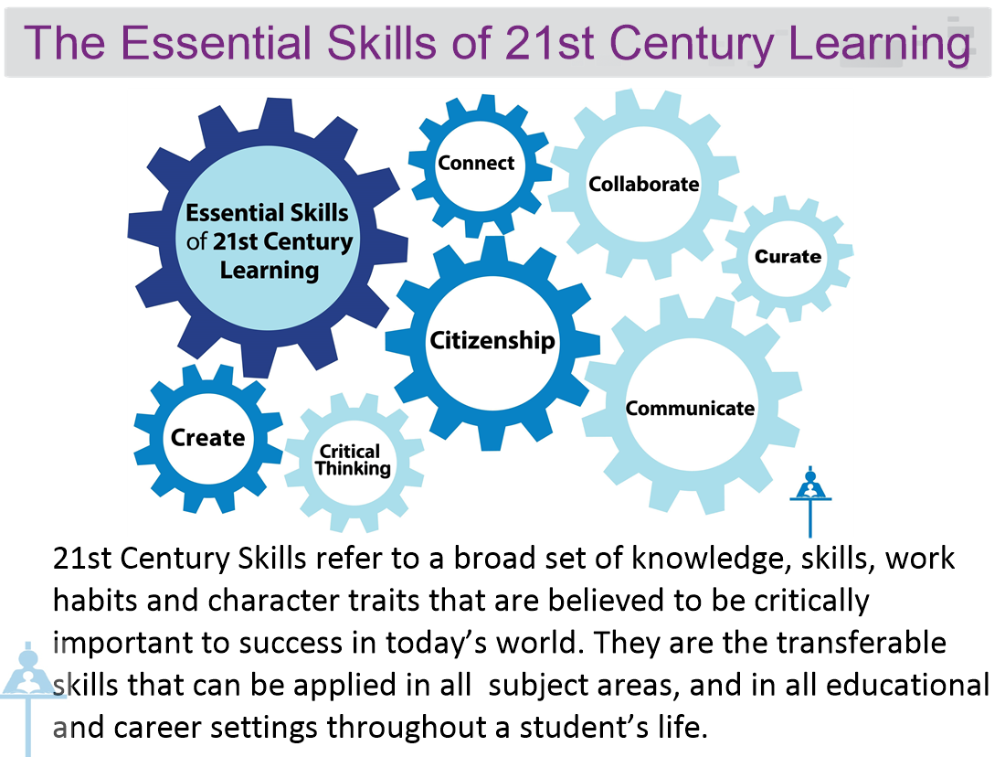The 21st century has. 21st Century skills. 21 Century skills. 21 Century Learning skills. 21st Century Learning skills.