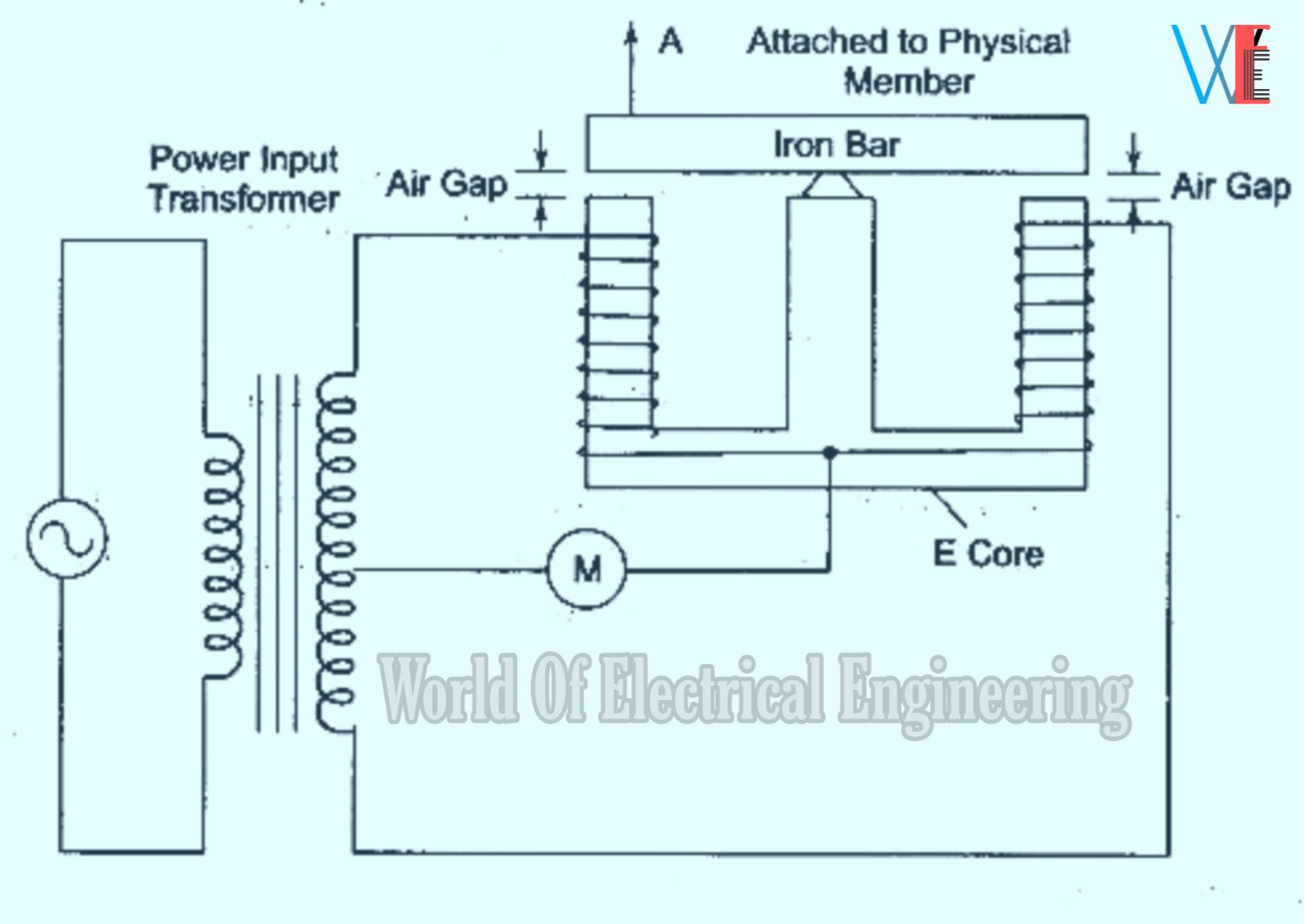 Variable Inductance Transducer Classification Of Variable Inductance