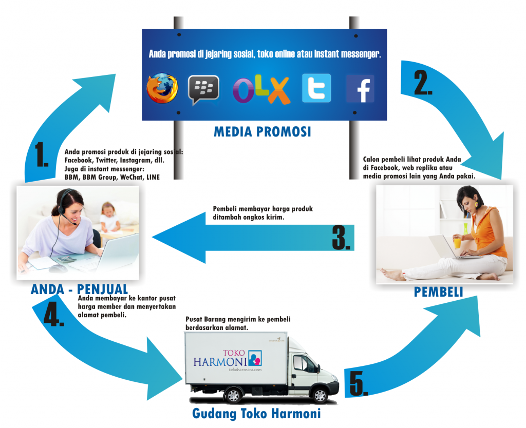 YouTube: Jembatan Emas Menuju Kesuksesan Bisnis Dropship Online