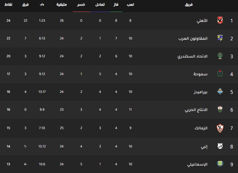 ترتيب فرق الدوري المصري اليوم جدول ترتيب فرق الدوري المصري اليوم بتاريخ 30-12-2019
