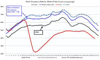 Hotel Occupancy Rate