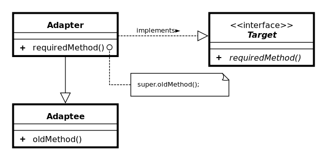 Diagramme UML du design pattern Adapter