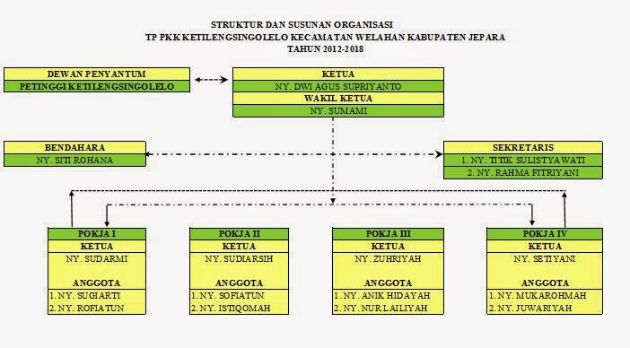 Struktur PKK ~ Desa Ketilengsingolelo