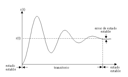 CONTROL AUTOMATICO: INTRODUCCION Y GENERALIDADES.