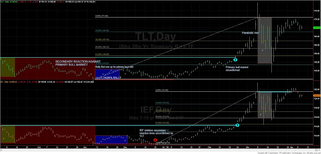 Dow Theory Update for April 8th: New bull market for US stocks signaled on April 6th, 2020 5 TLT%2BIEF%2BDOW%2BTHEORY%2BAPRIL%2B8%2B2020