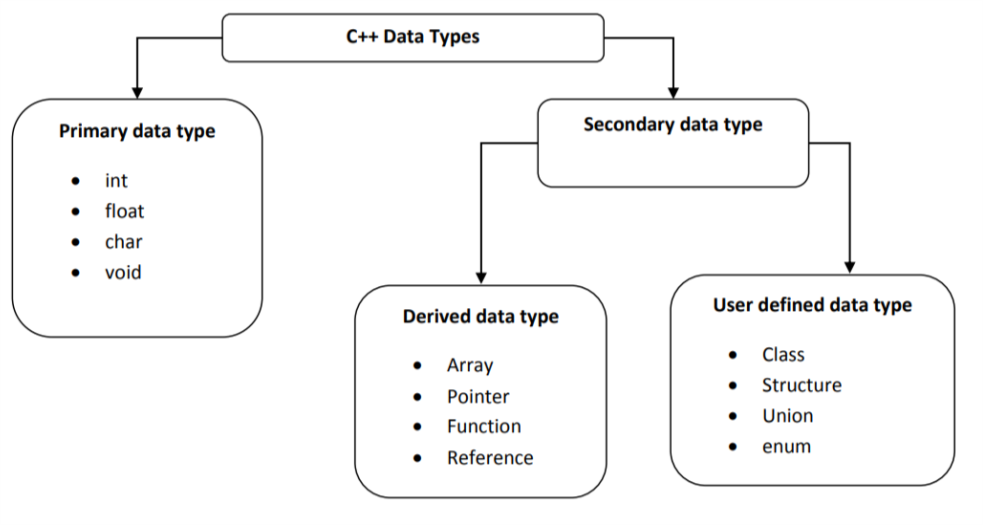 Basic of C++ Keywords,Identifiers,Constants and Data types - Cybercry