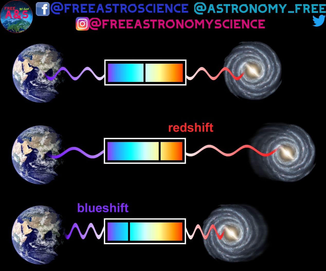 What are Redshift and Blueshift?