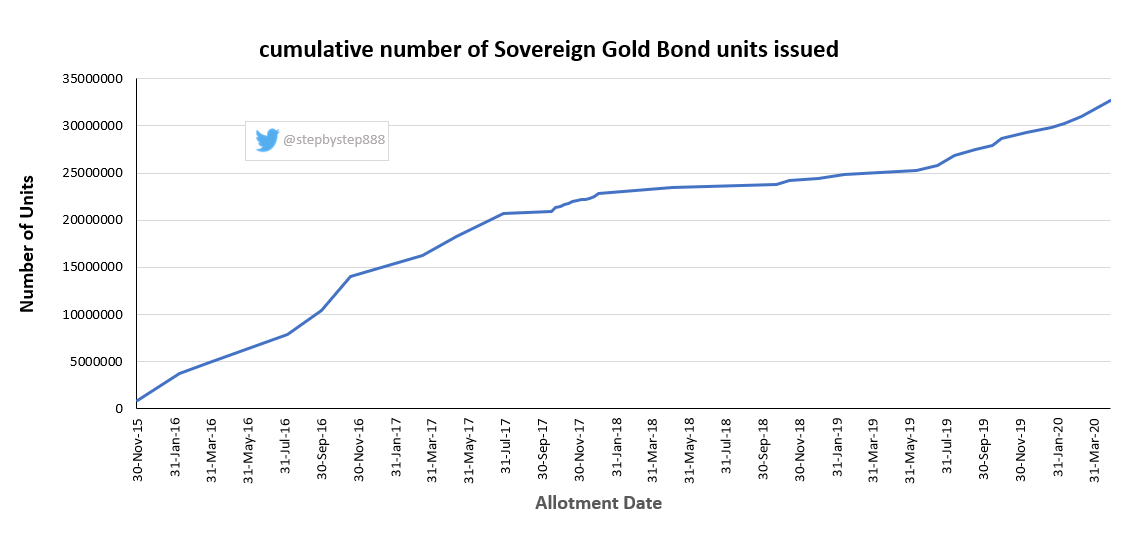 What is Sovereign Gold Bond Scheme and Why Sovereign Gold Bonds should