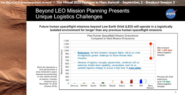 Mars Endurance Requirements and previous history  (Source: 2020 Humans to Mars Summit)