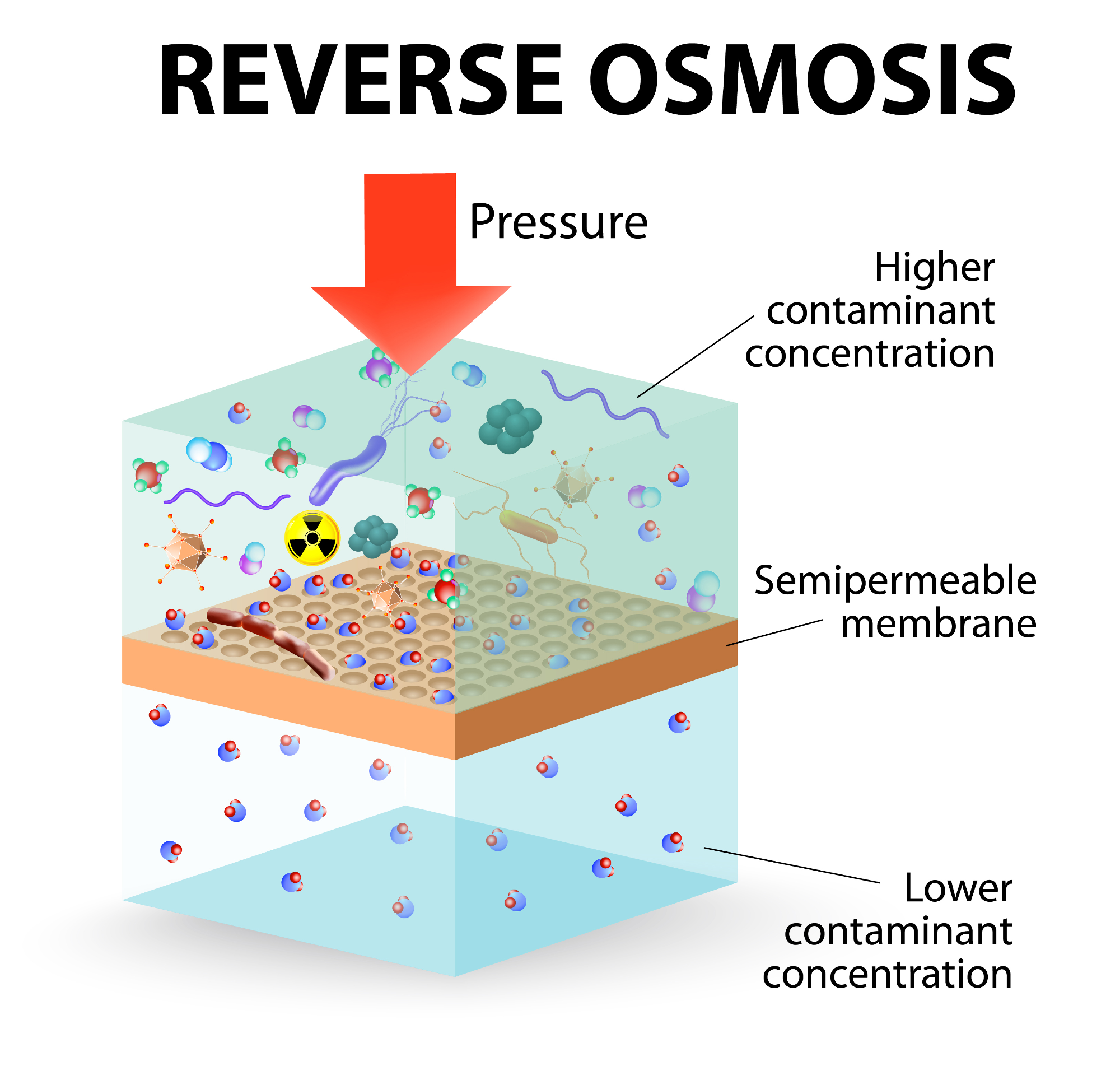 What is Osmosis Technology, Reverse Osmosis and Useful?