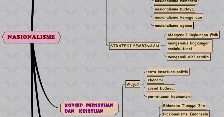 MIND MAPPING MATERI PPG DALAM JABATAN Dyn's World