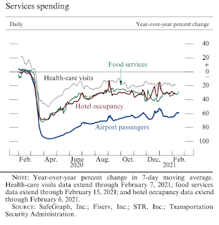 Fed Services Indicators