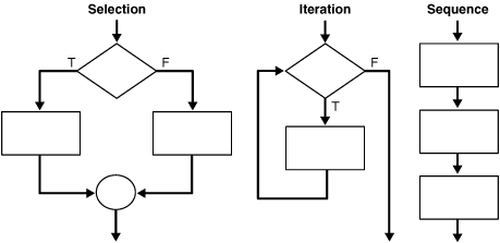 Elements Of Structured Programming Control Structures - Gossip Inn