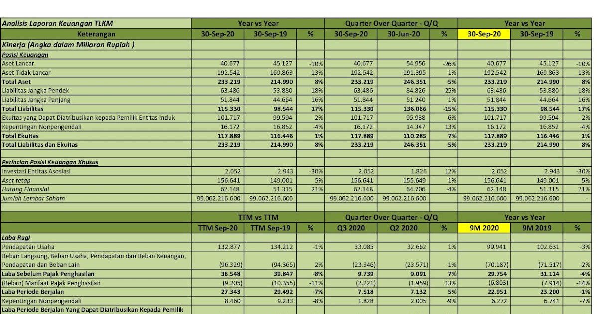 Idx Investor Tlkm Q3 2020 Pt Telekomunikasi Indonesia Persero Tbk Analisis Laporan Keuangan