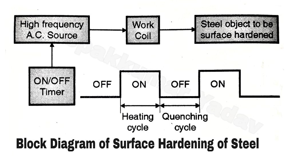 Applications of the Induction Heating