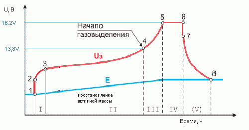 Это интересно: Правильно заряжаем автомобильтный аккумулятор